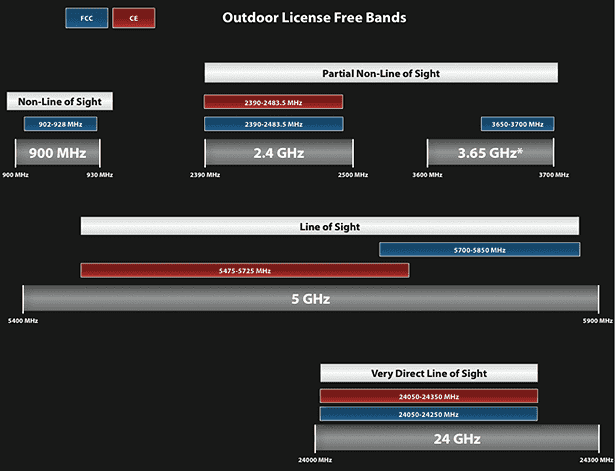 Частоты и характеристики