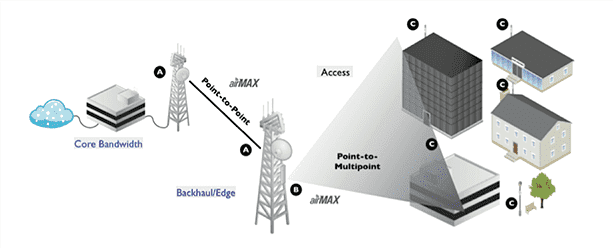 Point-to-Point, PtP