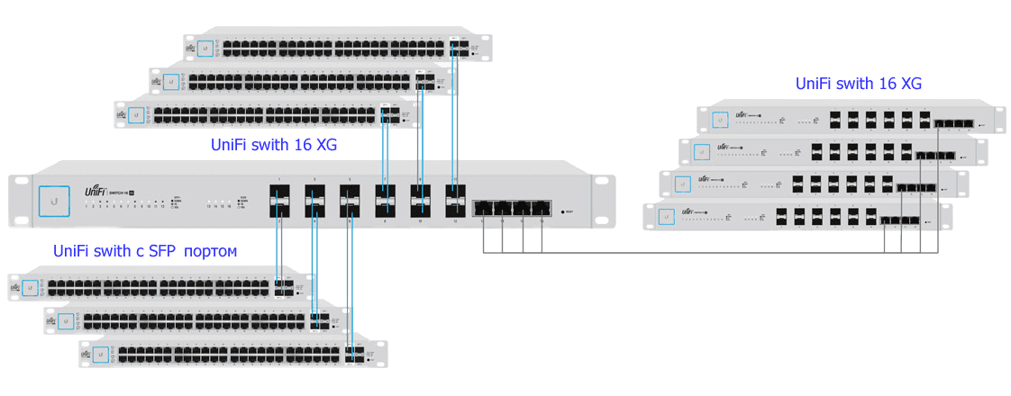 Расширяем возможности UniFi. UniFi Swith 16 XG. Расширяем возможности UniFi. UniFi Swith 16 XG.