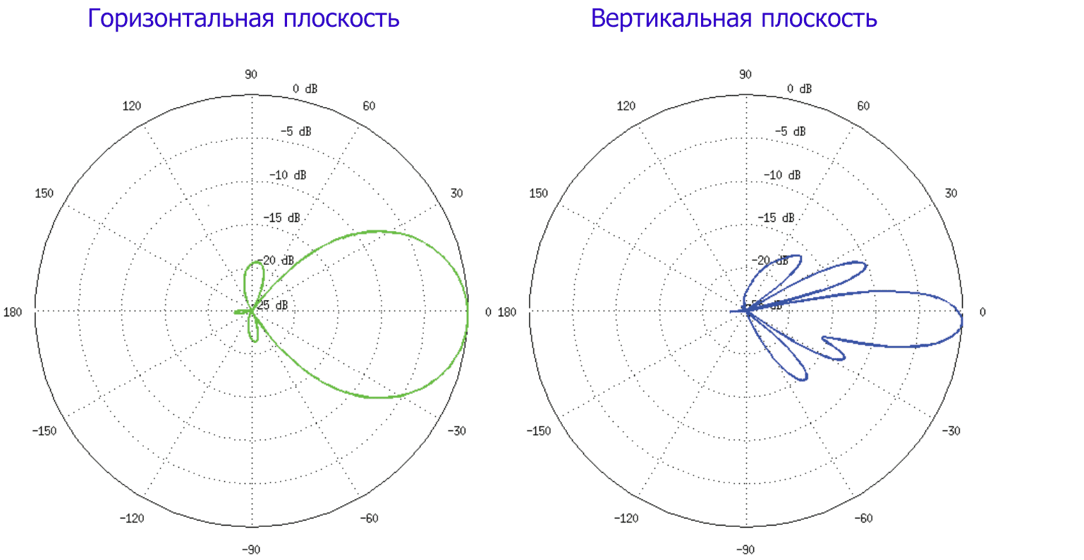 Неоклассика. NanoStation 5AC. Неоклассика. NanoStation 5AC.