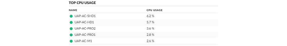 UniFi Controller. Использование Debugging Metrics. UniFi Controller. Использование Debugging Metrics.