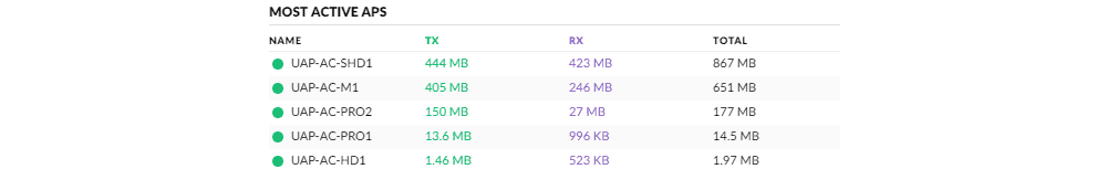 UniFi Controller. Использование Debugging Metrics. UniFi Controller. Использование Debugging Metrics.