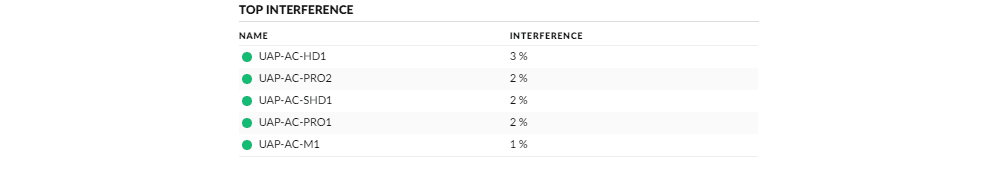 UniFi Controller. Использование Debugging Metrics. UniFi Controller. Использование Debugging Metrics.