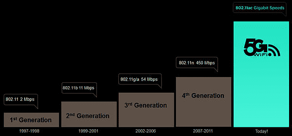 Стандарт Wi-Fi 802.11/ac