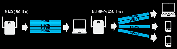 Стандарт Wi-Fi 802.11/ac