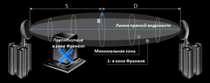 Радиомост для бизнеса. Обзор решений и немного теории.
