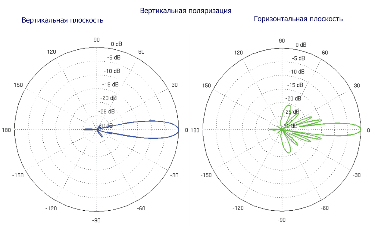 Радиомост для бизнеса. Обзор решений и немного теории.