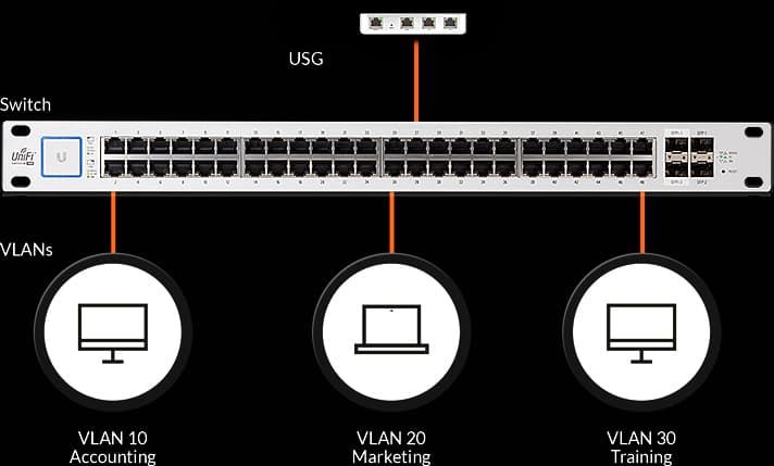 Удобная поддержка VLAN