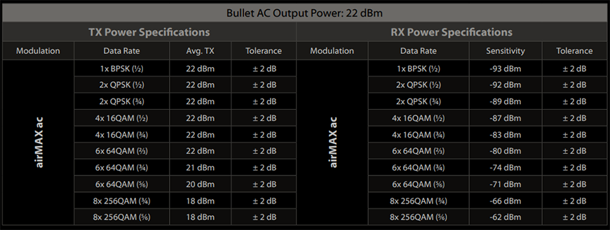 Технические характеристки Ubiquiti Bullet AC