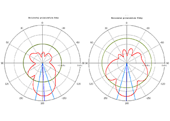 Диаграмма направленности антенн SXT Lite 2