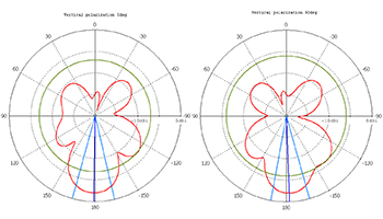 Диаграмма направленности антенн SXT Lite 2