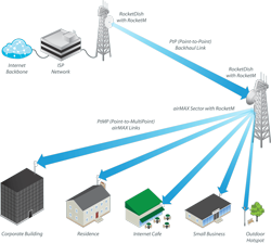 Точки доступа Ubiquiti