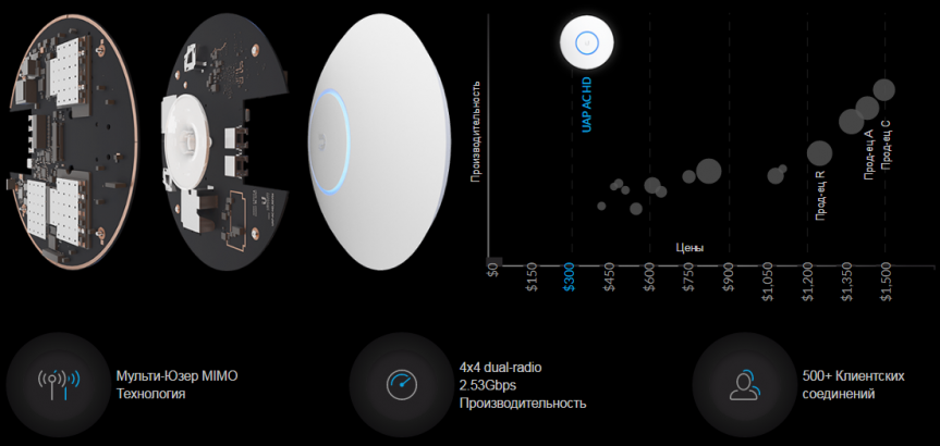 Точка доступа Ubiquiti UniFi HD разъемы