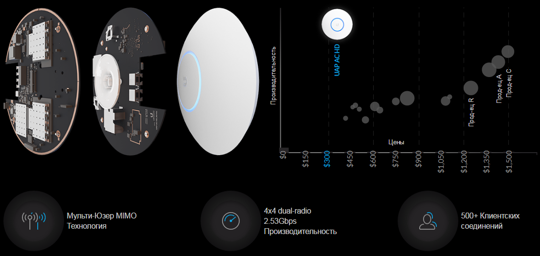 Точка доступа Ubiquiti UniFi HD разъемы
