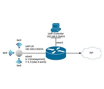 Подключение UniFi AP LR