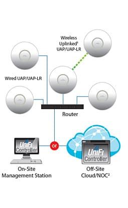 Подключение UniFi AP LR