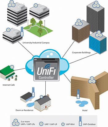 Подключение UniFi AP