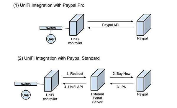Схема точек доступа Unifi, использующих PayPal.