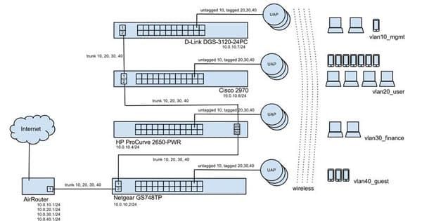 UniFi VLAN Network Diagram