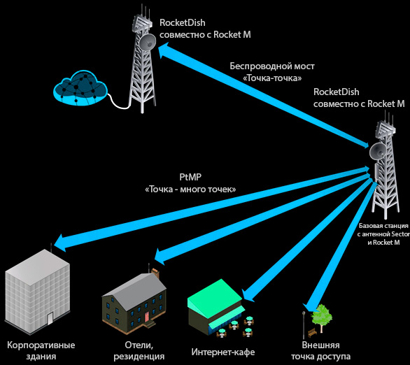 Организация WiFi мостов с помощью антенн RocketDish совместно с точками доступа Rocket M