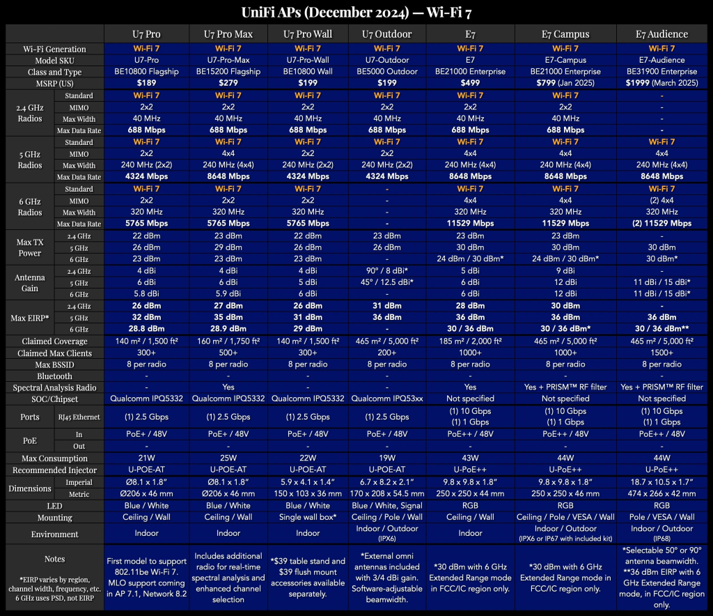 2) Wi-Fi 7 UniFi APs.png