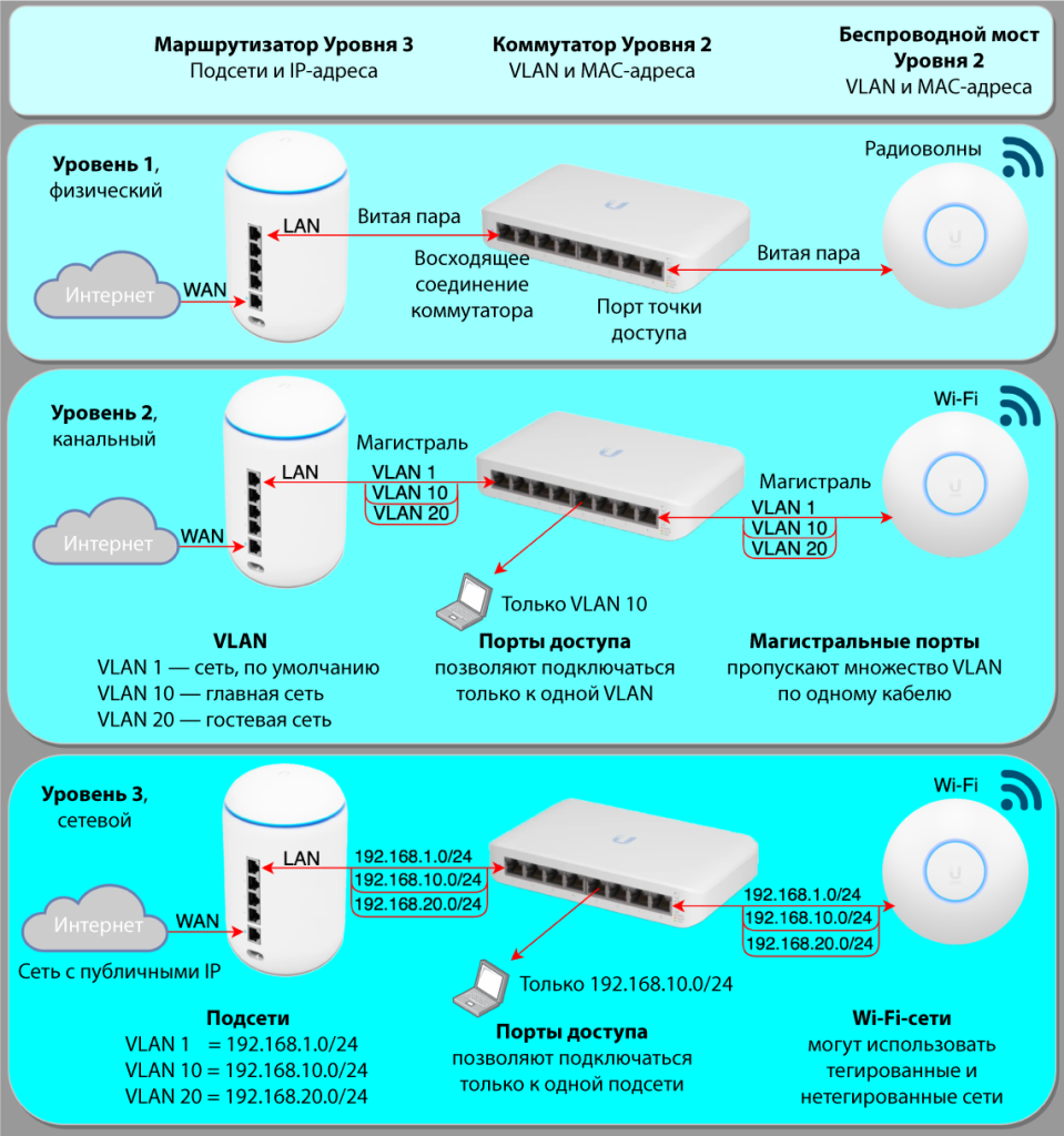 Уровень 1, 2, 3
