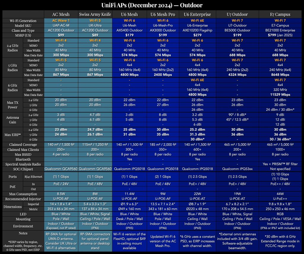 3) Comparison of E7 Campus and other UniFi APs you can use outdoors.png