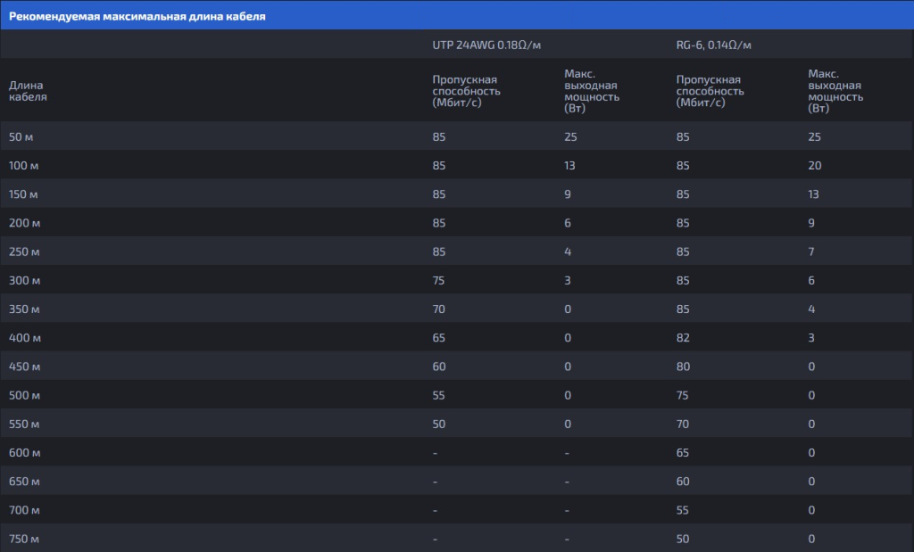 Рекомендуемая максимальная длина кабеля